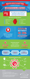 Infographic showing the link between gum disease and heart disease.